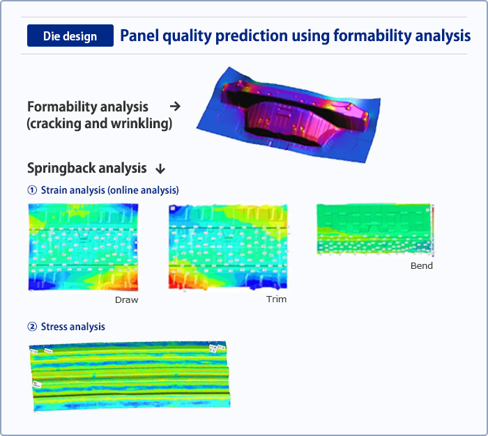Die design Panel quality prediction using formability analysis