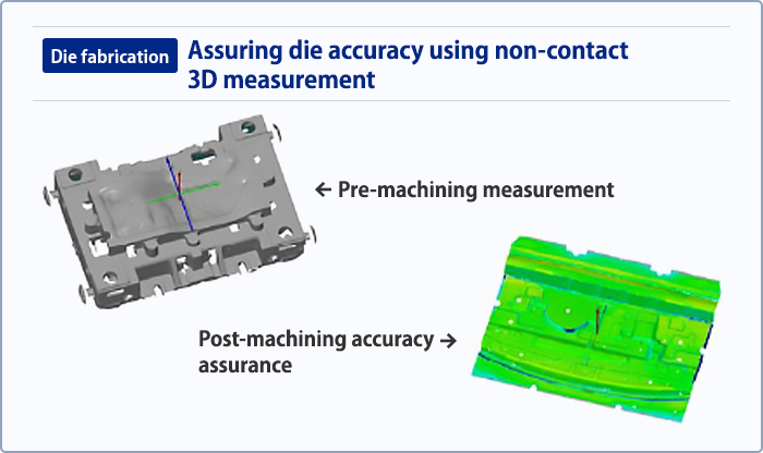 Die fabrication Assuring die accuracy using non-contact 3D measurement