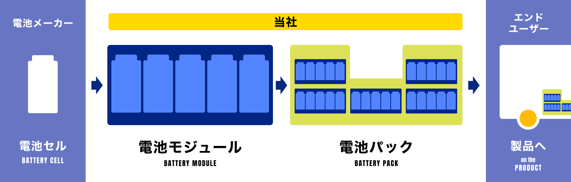 電池メーカーの「電池セル」を、当社で「電池モジュール」「電池パック」へと組み立て、エンドユーザーの「製品」に組み込むまでの流れを示す図